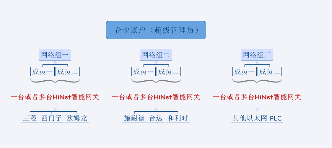 基于HINET的ABB PLC远程综合管控系统